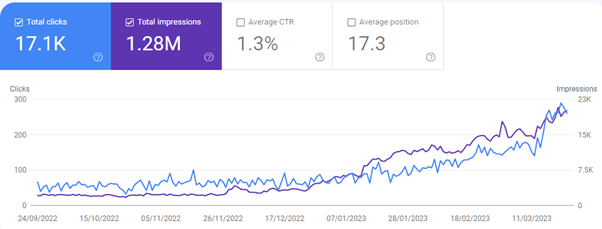 Google Search Console performance chart for Nikon Lenswear, September 2022 to March 2023