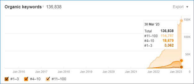 Ahrefs organic keywords chart for atlys.com showing 136,838 ranking keywords in March 2023