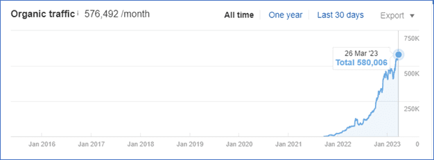 Ahrefs organic traffic chart for atlys.com showing the hockey-stick growth curve from 2021 into 2023