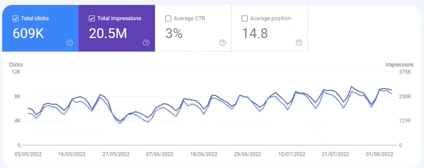 Google Search Console performance chart for atlys.com at engagement start, May to August 2022