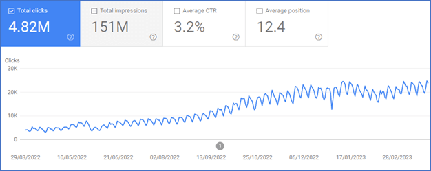 Google Search Console chart for atlys.com covering March 2022 to February 2023 with 4.82 million clicks