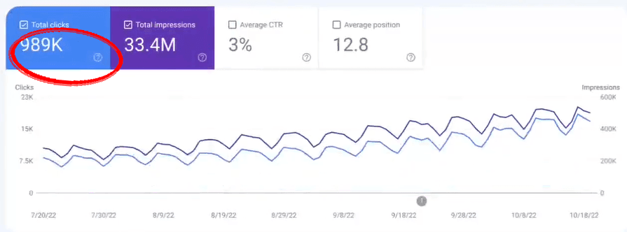 Google Search Console performance chart for atlys.com from 20 July to 18 October 2022