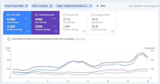 Google Search Console comparison for the Atlys India locale showing clicks growing from 3.52K to 9.26K