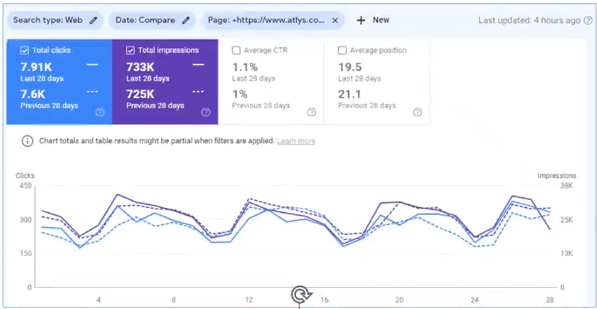 Google Search Console 28-day comparison for Atlys programmatic pages after the template and schema rebuild