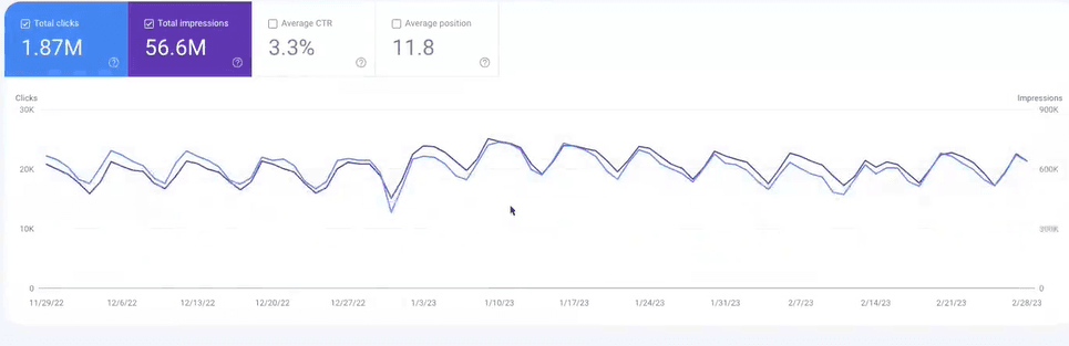 Google Search Console chart for atlys.com in the scale phase, November 2022 to February 2023