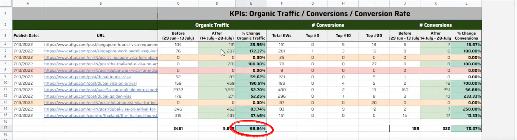 Low-Hanging Fruit research spreadsheet for Atlys with before and after traffic and conversion columns