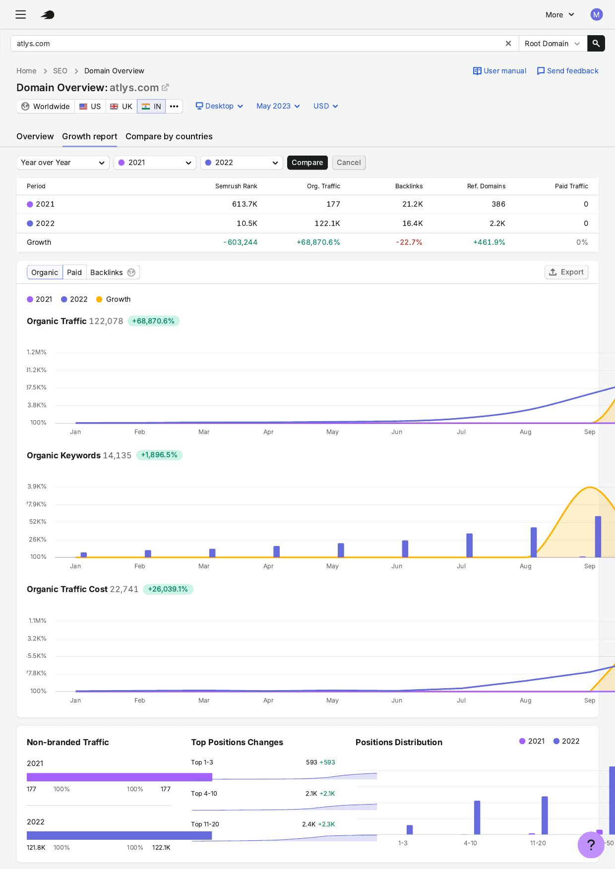 SEMrush Growth Report for atlys.com India comparing 2021 and 2022