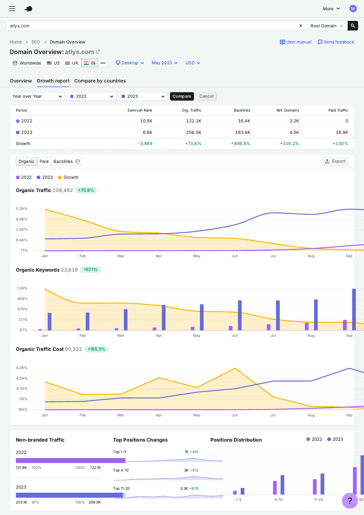 SEMrush Growth Report for atlys.com India comparing 2022 and 2023