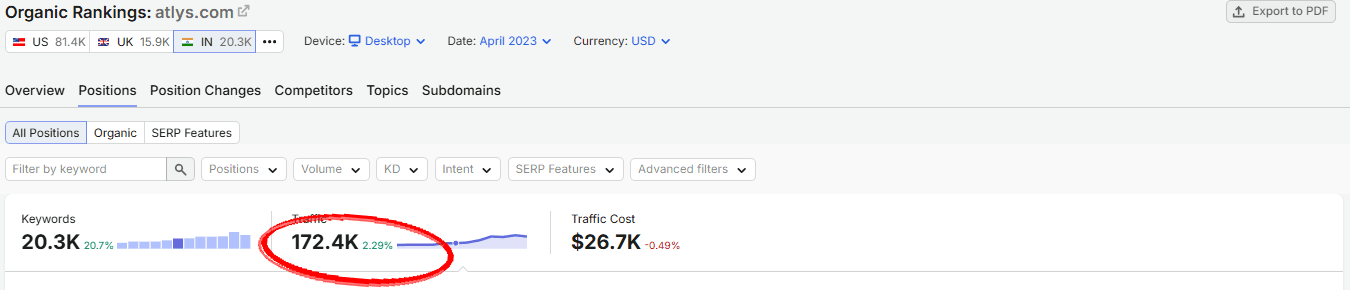 SEMrush India snapshot for atlys.com in April 2023 with 172.4K monthly organic traffic