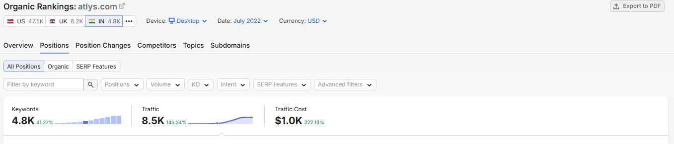 SEMrush India snapshot for atlys.com in July 2022 with 4.8K keywords and 8.5K monthly organic traffic