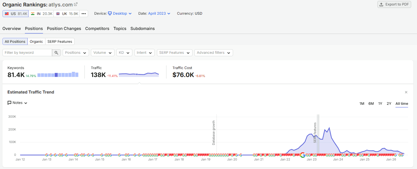 SEMrush US organic rankings for atlys.com in April 2023 showing 81.4K keywords and 138K monthly organic traffic
