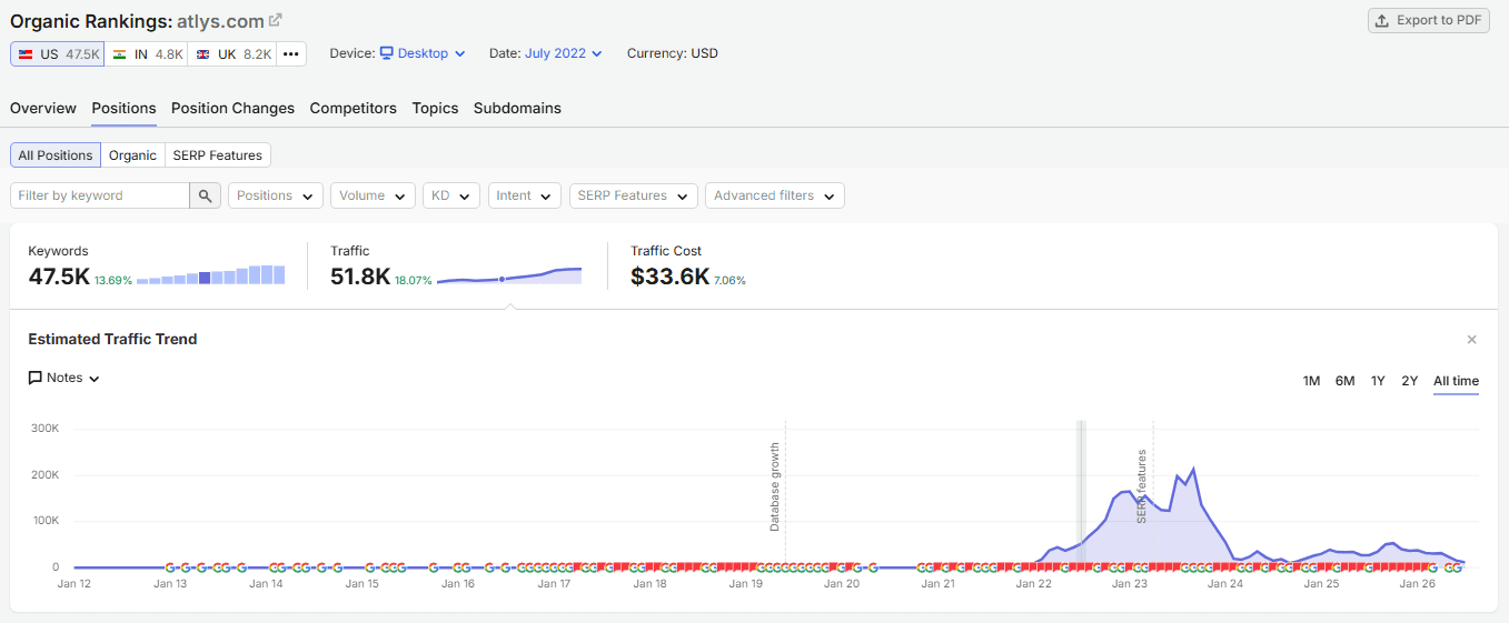 SEMrush US organic rankings for atlys.com in July 2022 showing 47.5K keywords and 51.8K monthly organic traffic