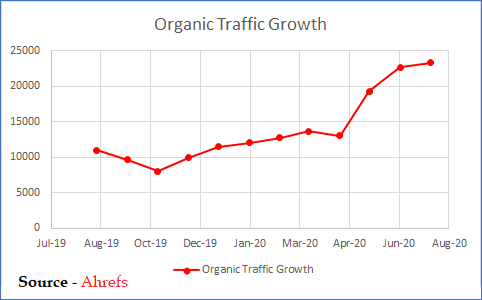 Organic traffic growth chart for AtmosRx, August 2019 to August 2020