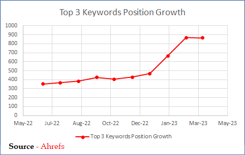 Top-3 keyword growth chart for Fusion Firearms from Ahrefs