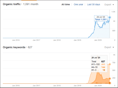 Ahrefs snapshot for Reputation Rhino showing 1,091 monthly organic visits and 627 ranking keywords