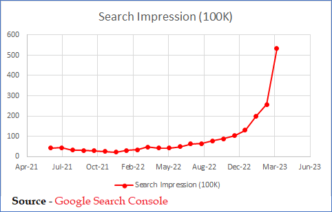 Search impressions growth chart for the Sforzo clinic from Google Search Console